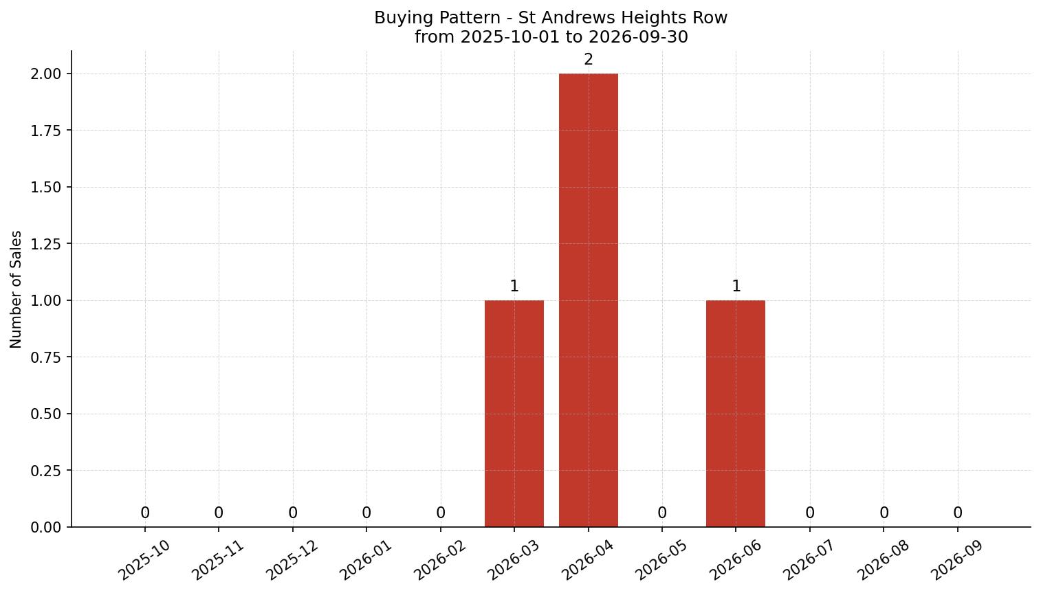 St Andrews Heights Row/Townhouse Buying Pattern – last 12 months