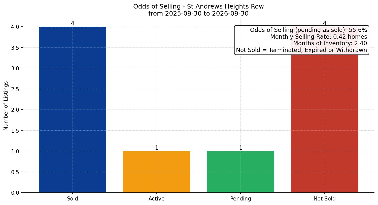 St Andrews Heights Row/Townhouse Odds of Selling – last 12 months