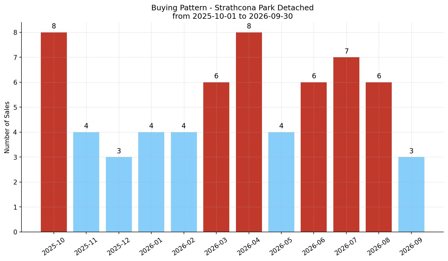 Strathcona Park Detached Buying Pattern – last 12 months