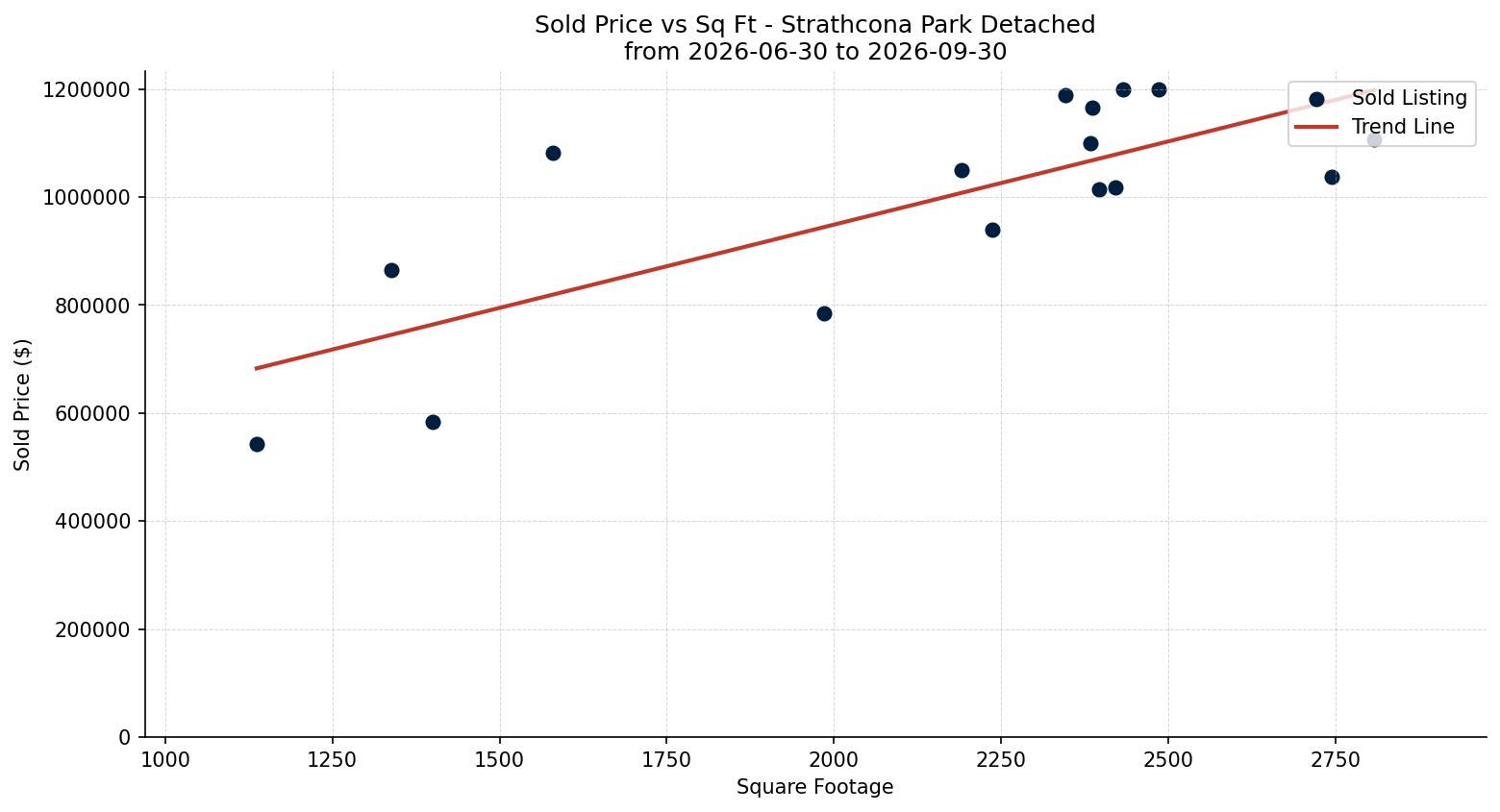 Strathcona Park Detached Price vs. Square Footage – last 3 months