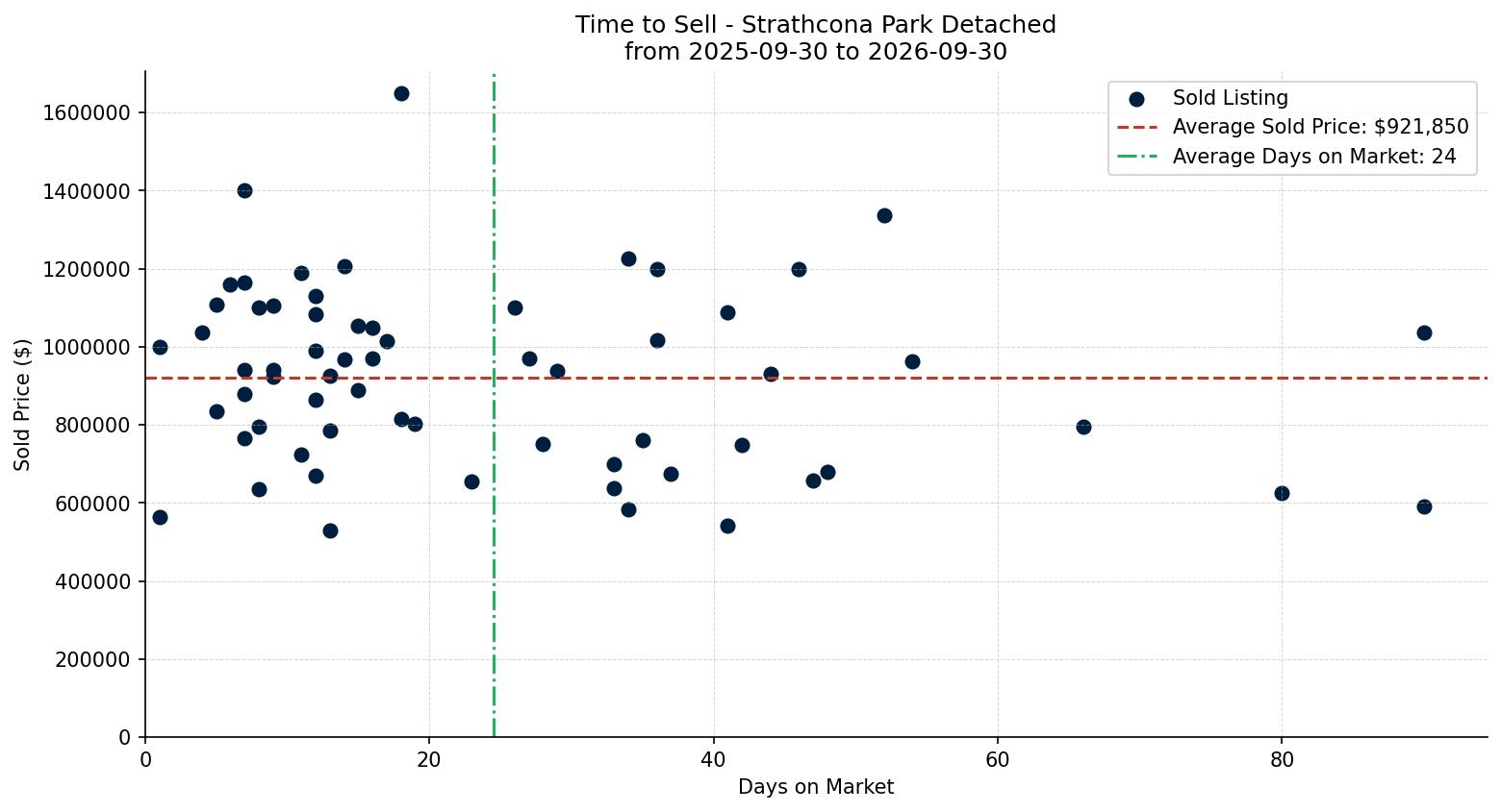 Strathcona Park Detached Time to Sell from 2025-09-30 to 2026-09-30