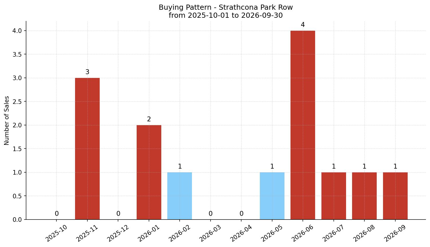 Strathcona Park Row/Townhouse Buying Pattern – last 12 months