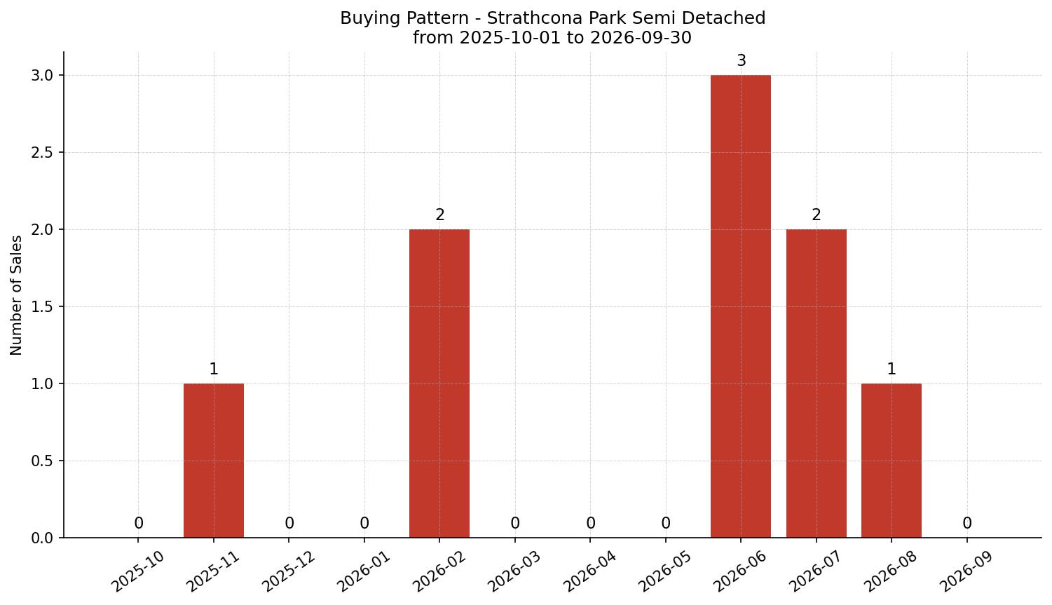 Strathcona Park Semi Detached (Half Duplex) Buying Pattern – last 12 months