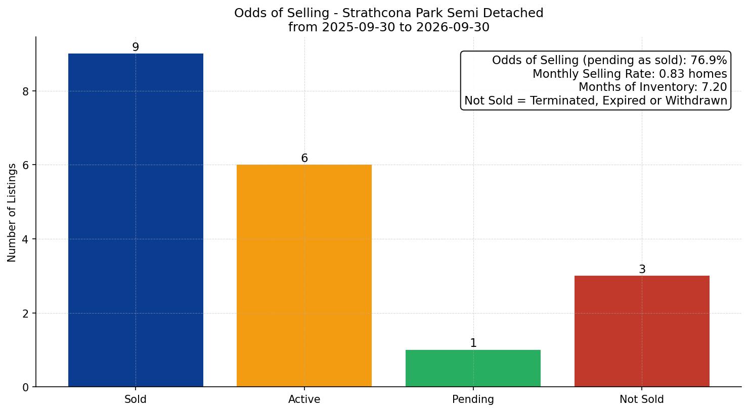 Strathcona Park Semi Detached (Half Duplex) Odds of Selling – last 12 months