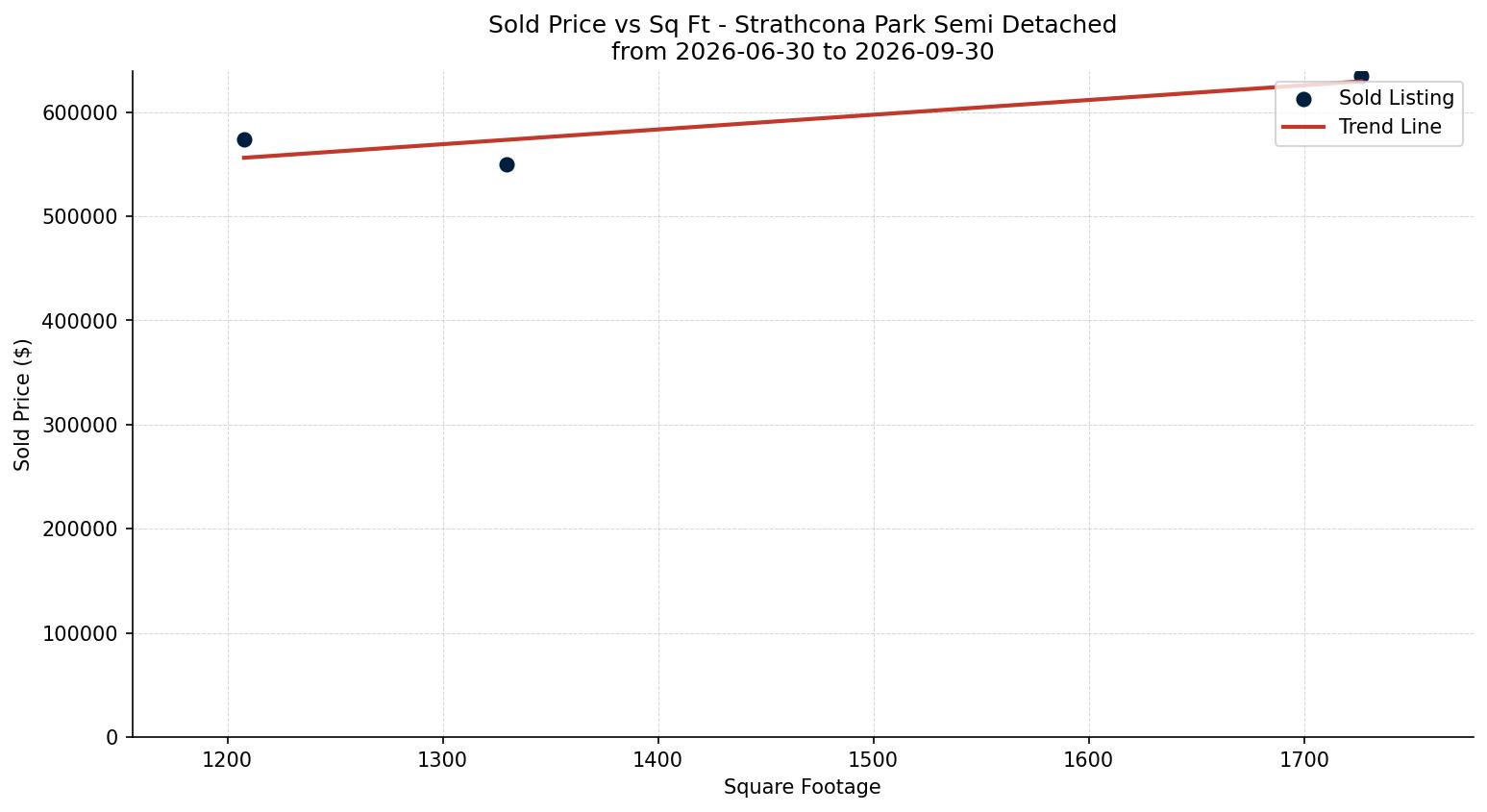 Strathcona Park Semi Detached (Half Duplex) Price vs. Square Footage – last 3 months