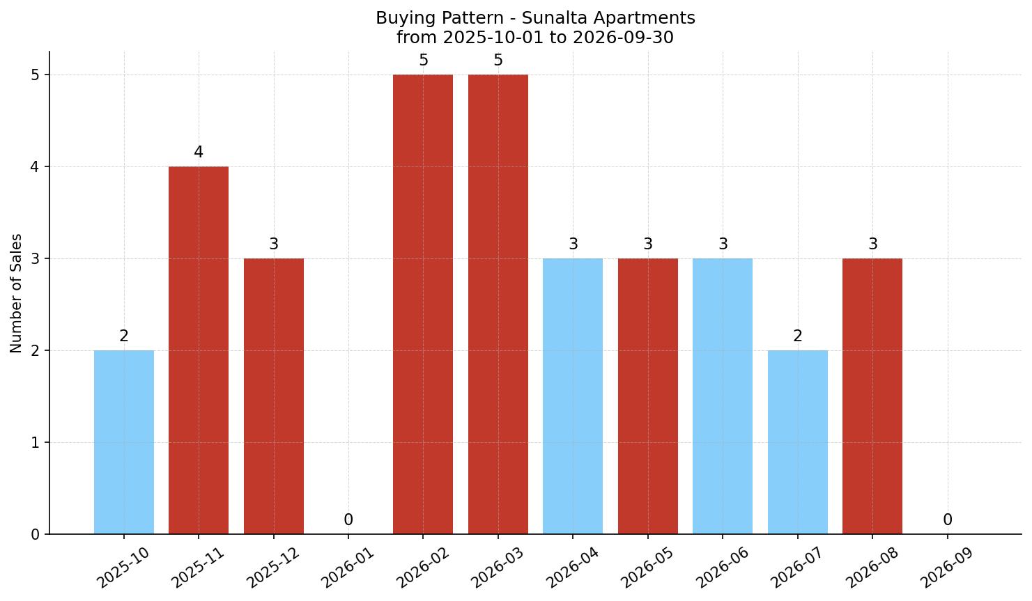 Sunalta Apartment Buying Pattern – last 12 months