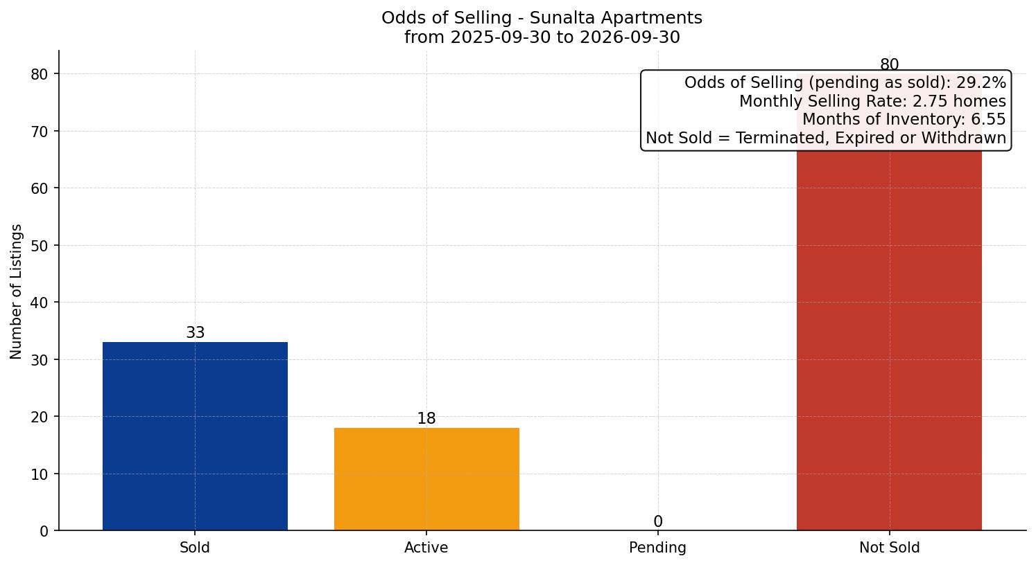 Sunalta Apartment Odds of Selling – last 12 months