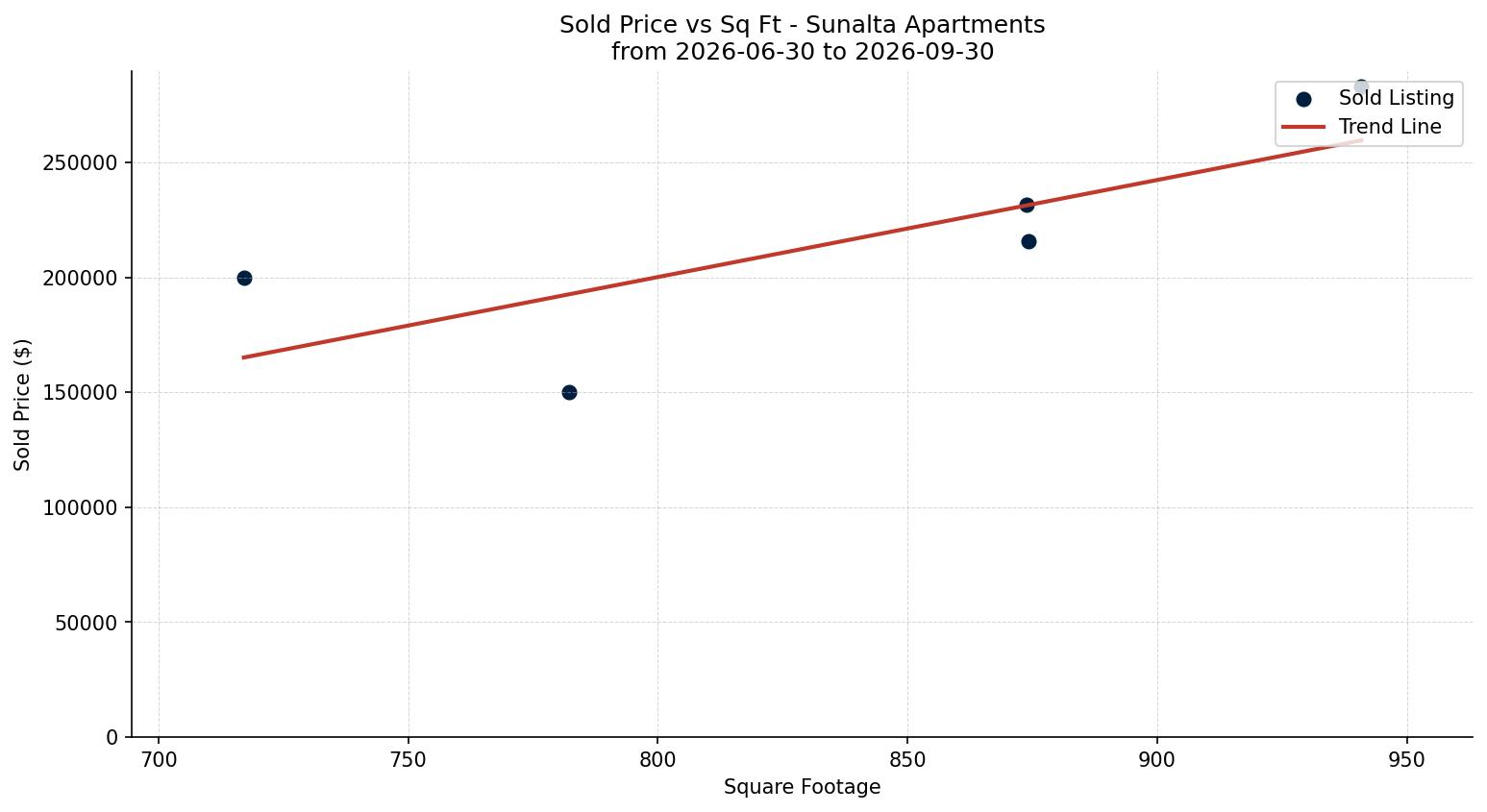 Sunalta Apartment Price vs. Square Footage – last 3 months