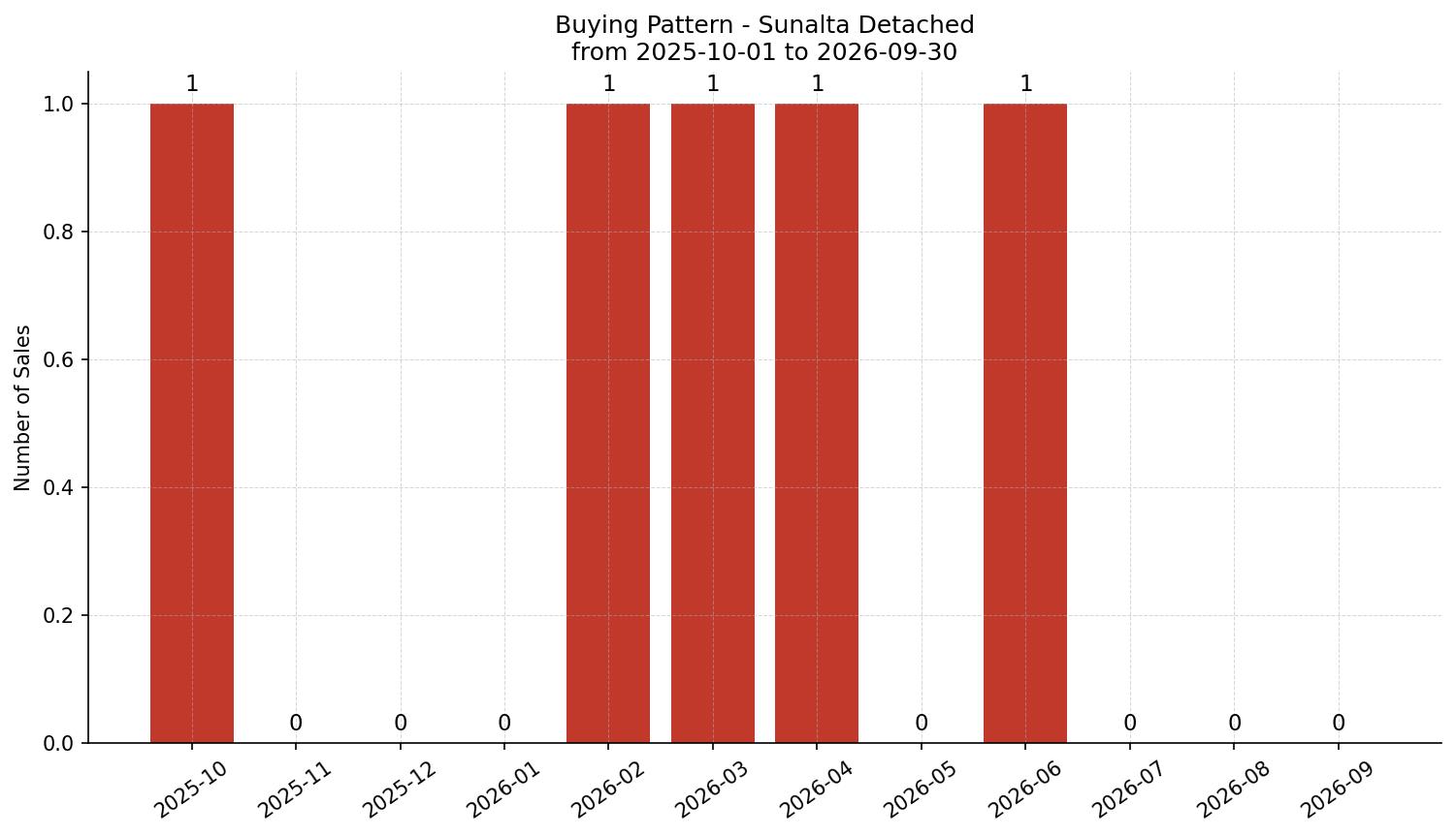 Sunalta Detached Buying Pattern – last 12 months