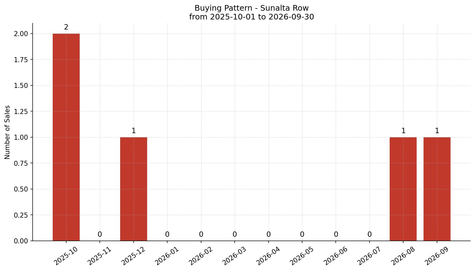 Sunalta Row/Townhouse Buying Pattern – last 12 months