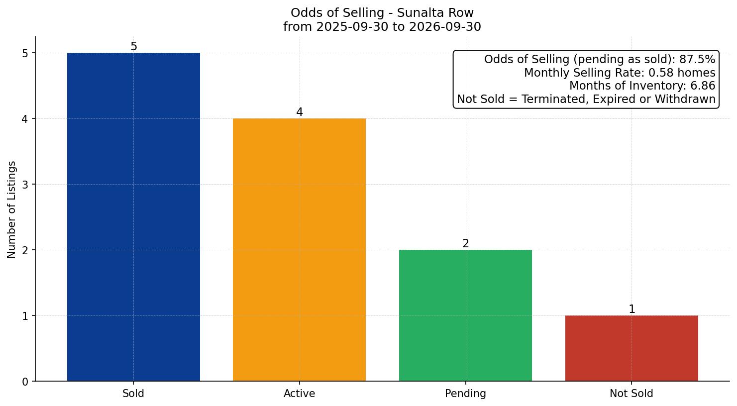 Sunalta Row/Townhouse Odds of Selling – last 12 months