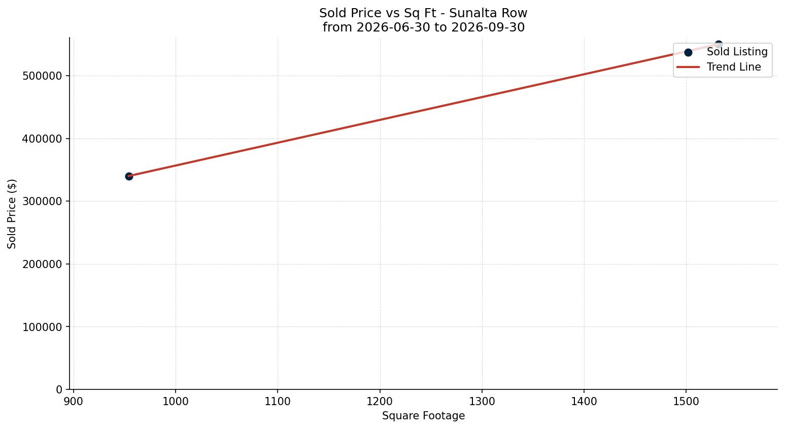 Sunalta Row/Townhouse Price vs. Square Footage – last 3 months
