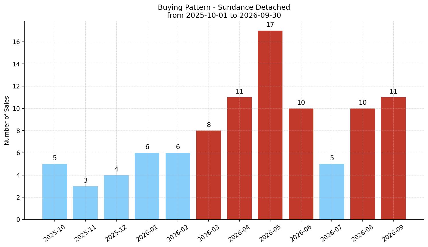 Sundance Detached Buying Pattern – last 12 months