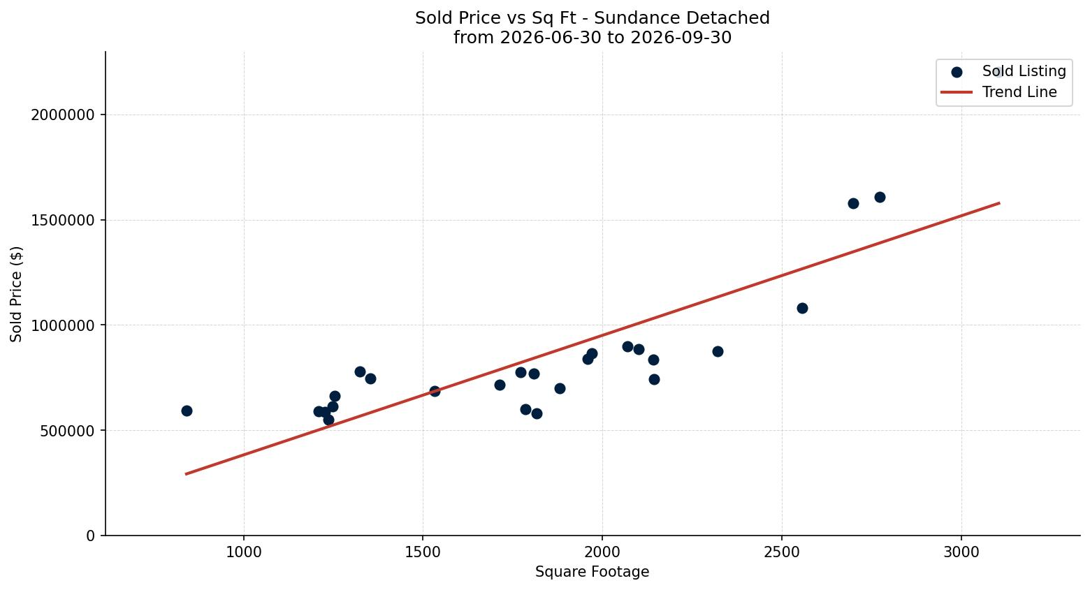 Sundance Detached Price vs. Square Footage – last 3 months