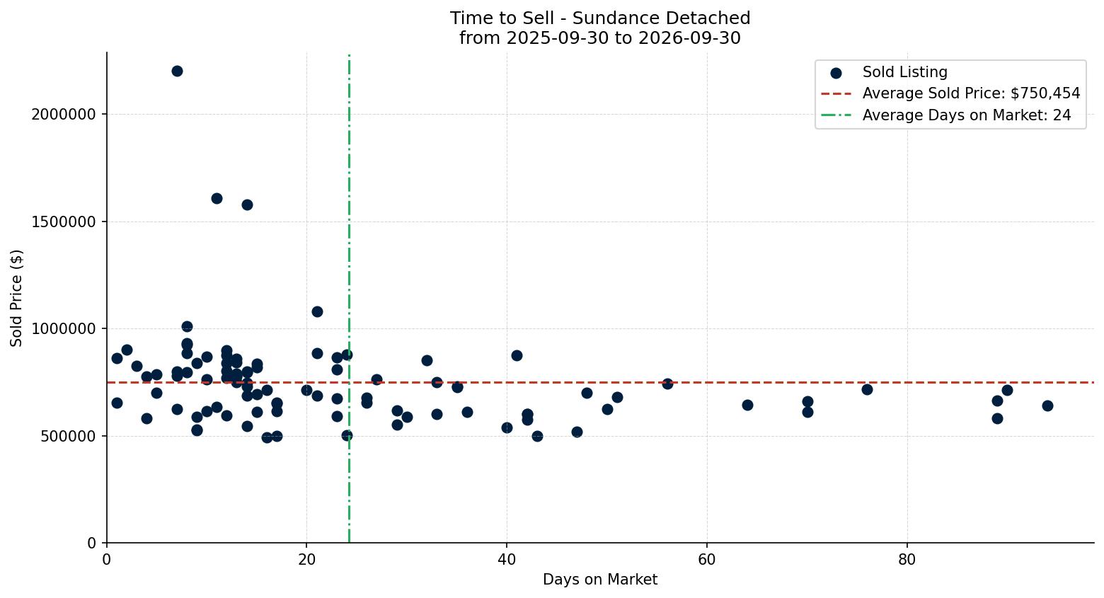 Sundance Detached Time to Sell from 2025-09-30 to 2026-09-30