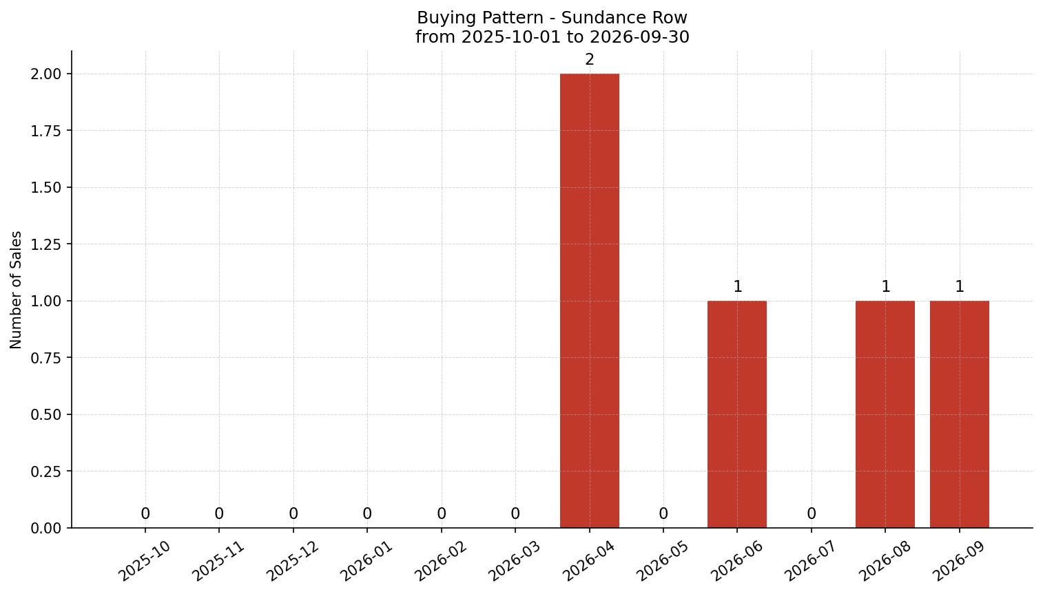 Sundance Row/Townhouse Buying Pattern – last 12 months