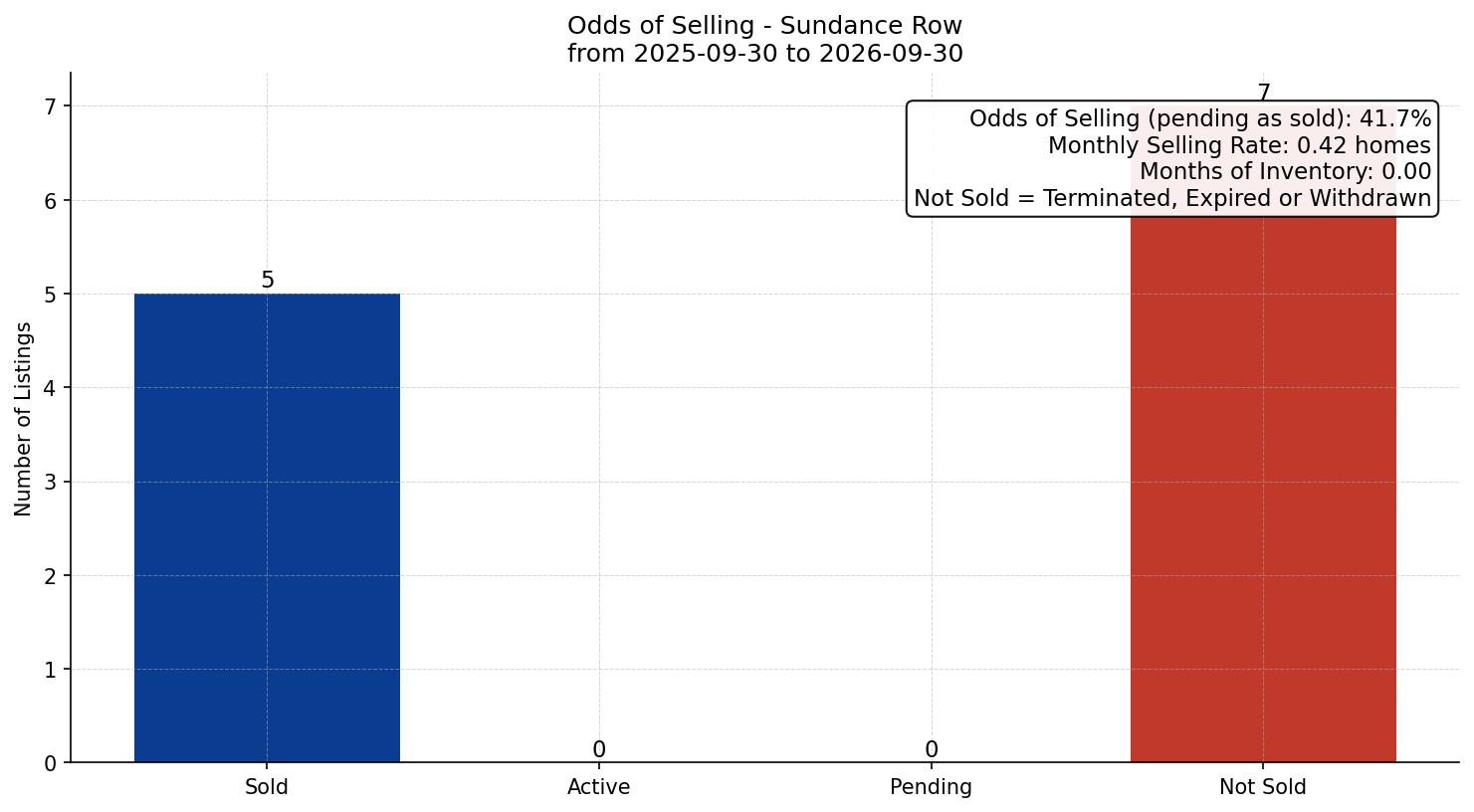Sundance Row/Townhouse Odds of Selling – last 12 months