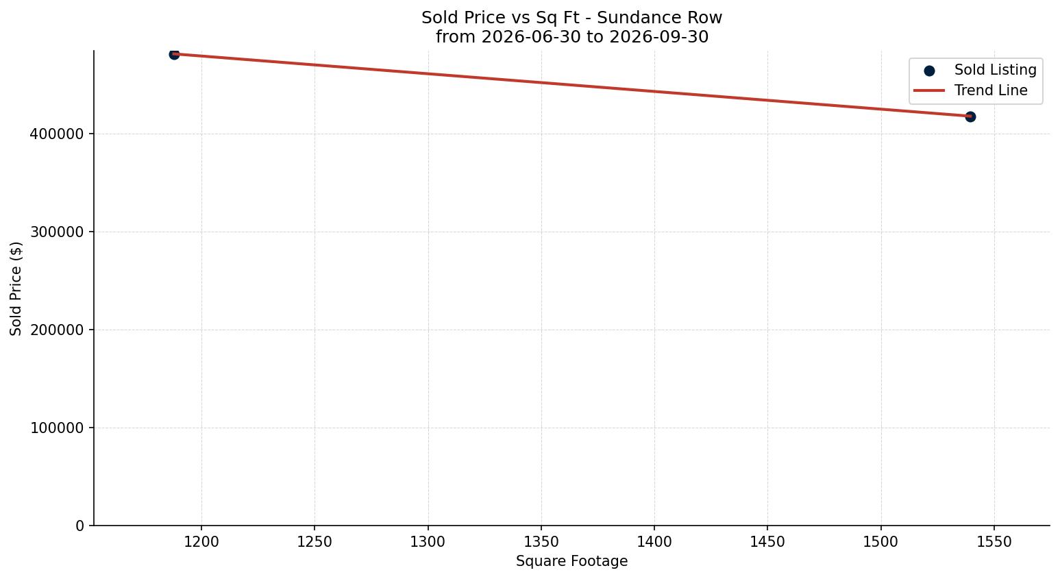 Sundance Row/Townhouse Price vs. Square Footage – last 3 months