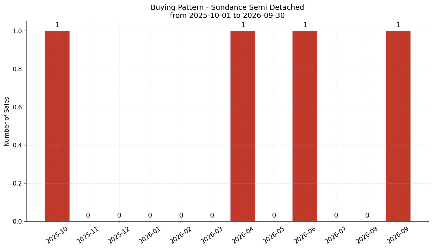 Sundance Semi Detached (Half Duplex) Buying Pattern – last 12 months
