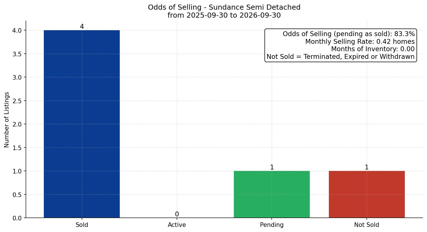 Sundance Semi Detached (Half Duplex) Odds of Selling – last 12 months