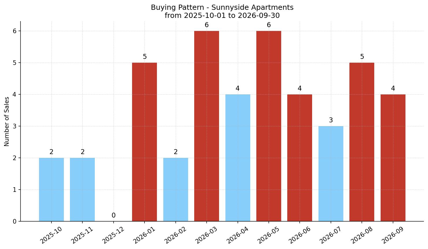 Sunnyside Apartment Buying Pattern – last 12 months