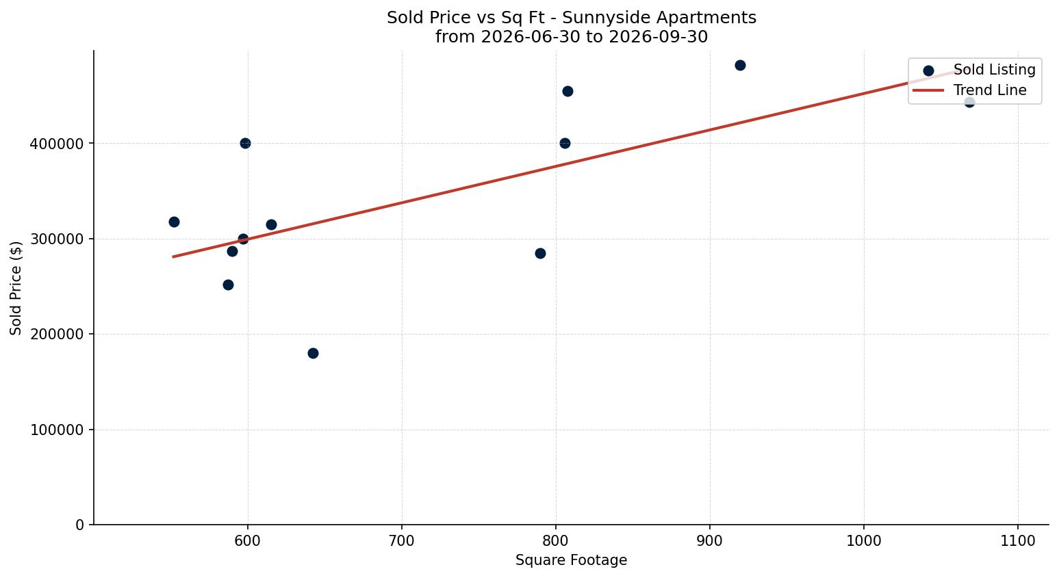 Sunnyside Apartment Price vs. Square Footage – last 3 months