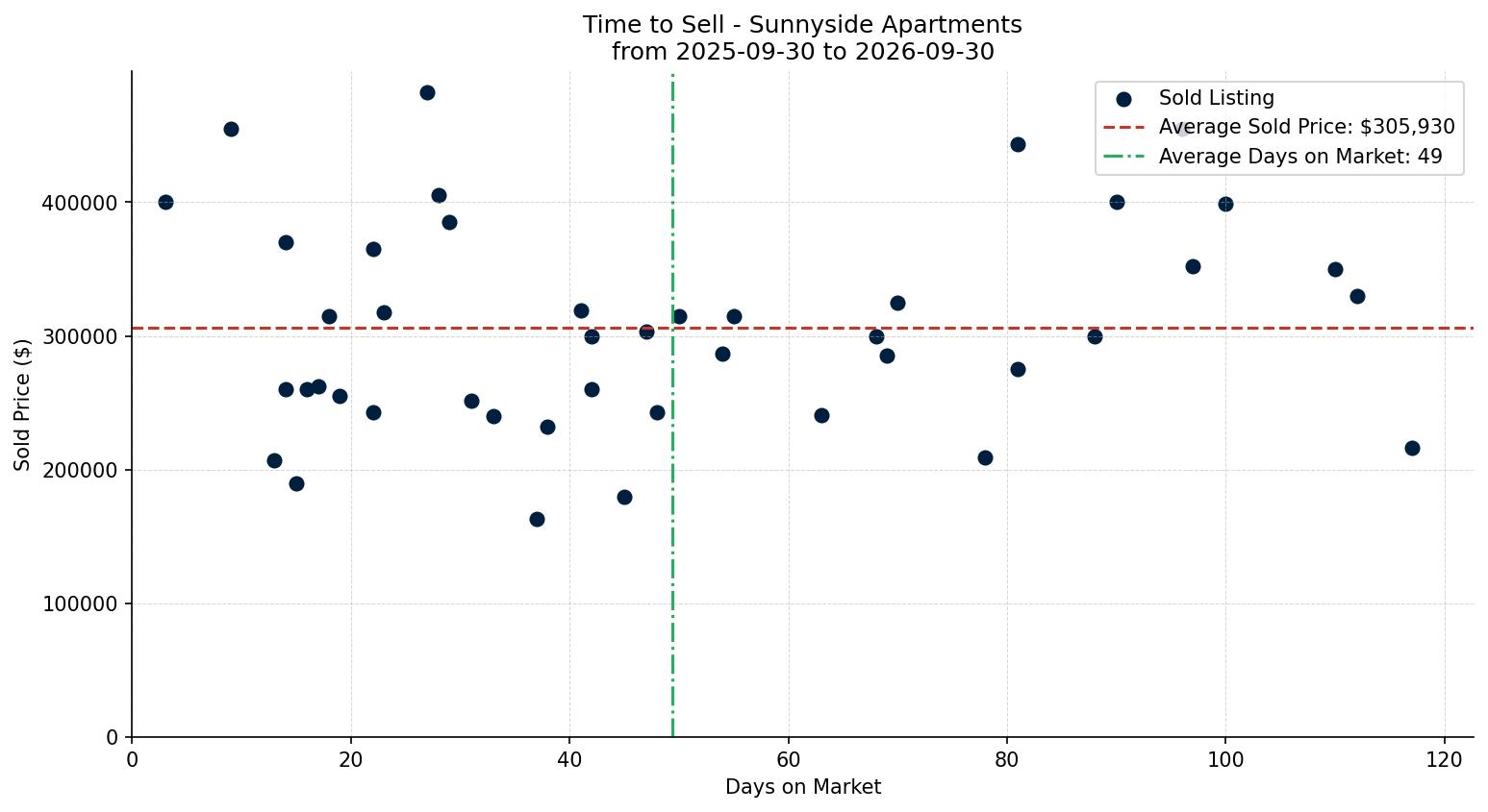 Sunnyside Apartment Time to Sell from 2025-09-30 to 2026-09-30
