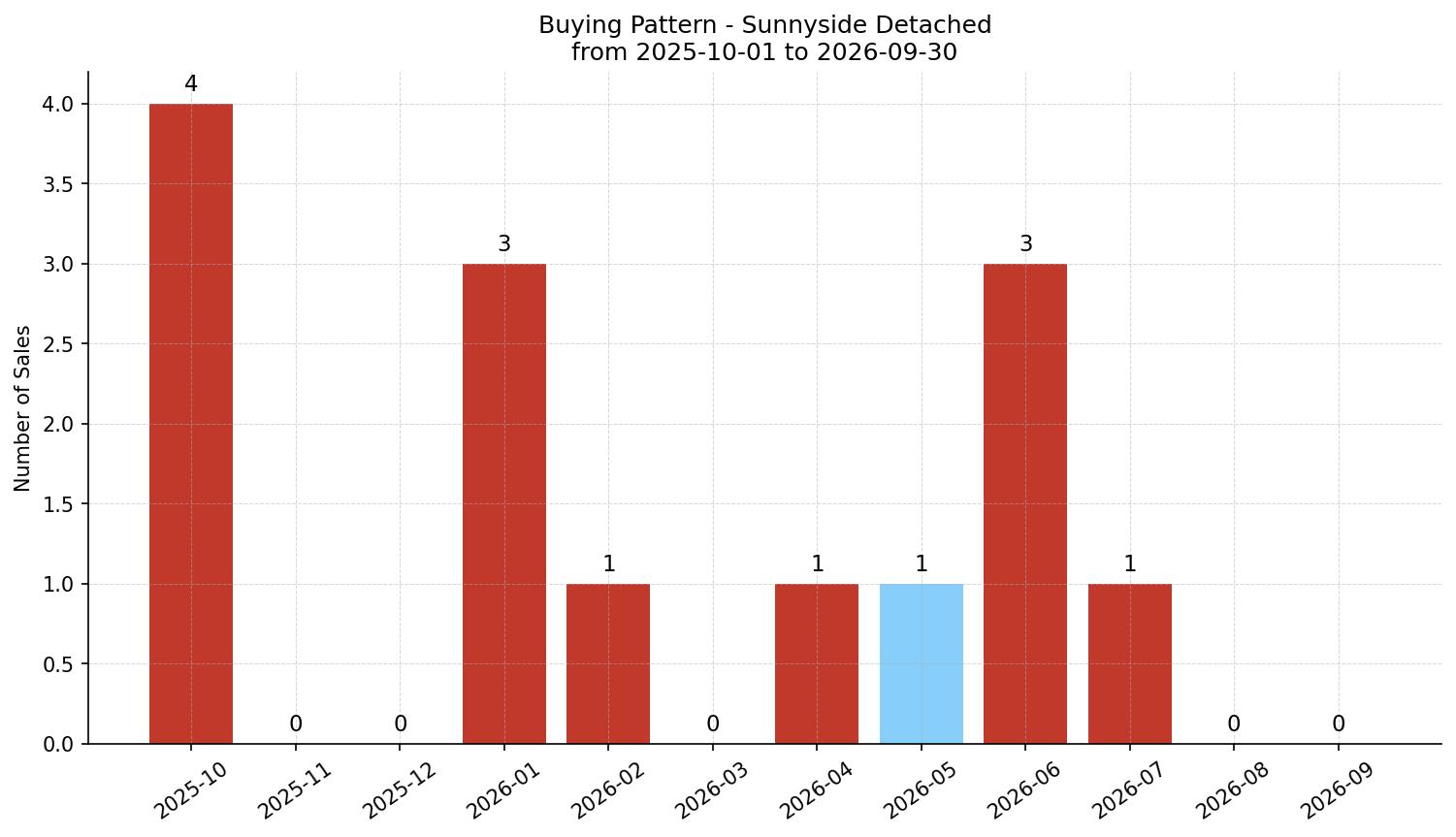 Sunnyside Detached Buying Pattern – last 12 months