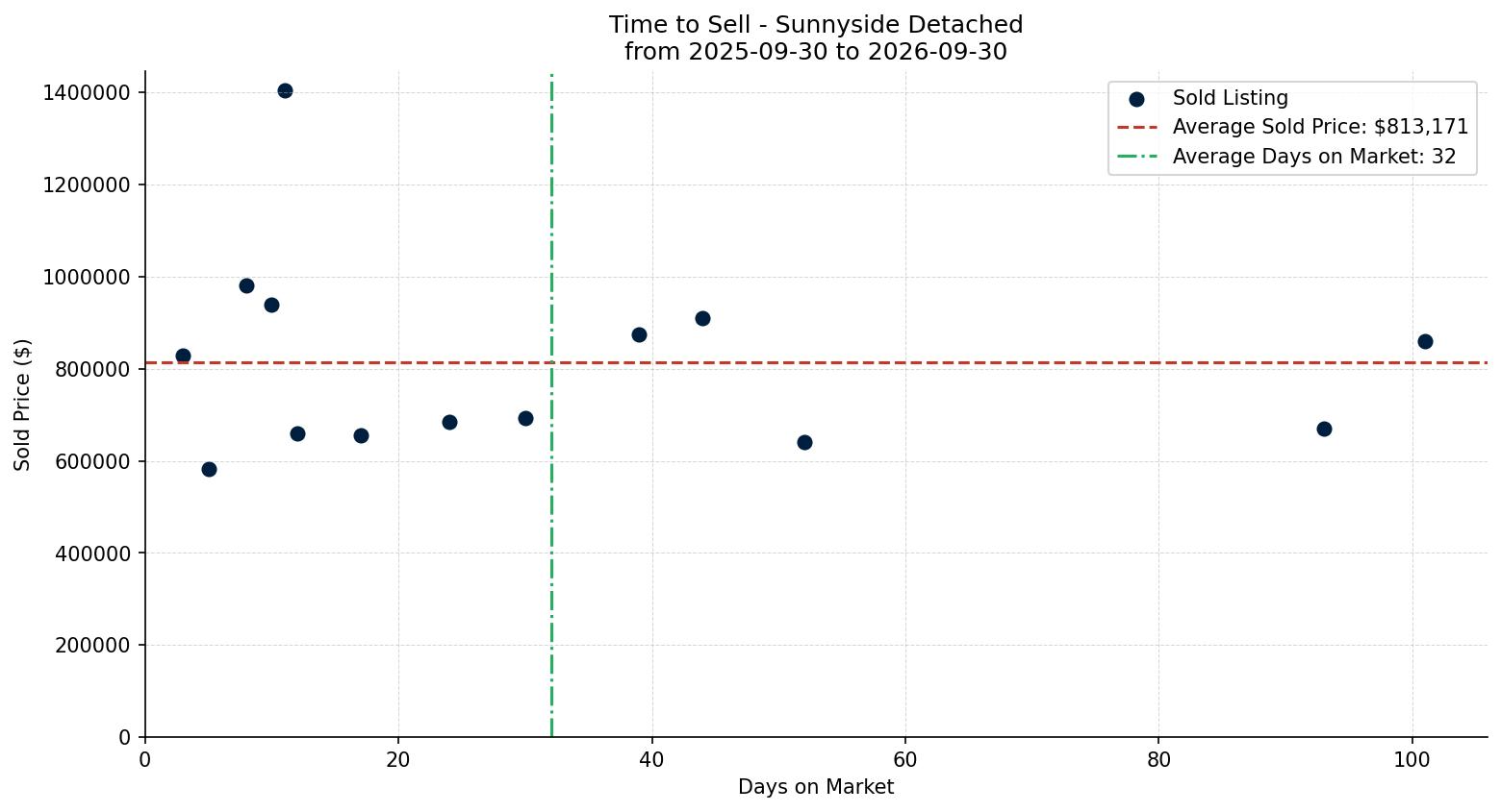 Sunnyside Detached Time to Sell from 2025-09-30 to 2026-09-30