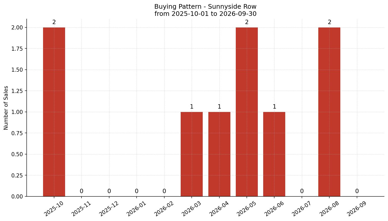 Sunnyside Row/Townhouse Buying Pattern – last 12 months