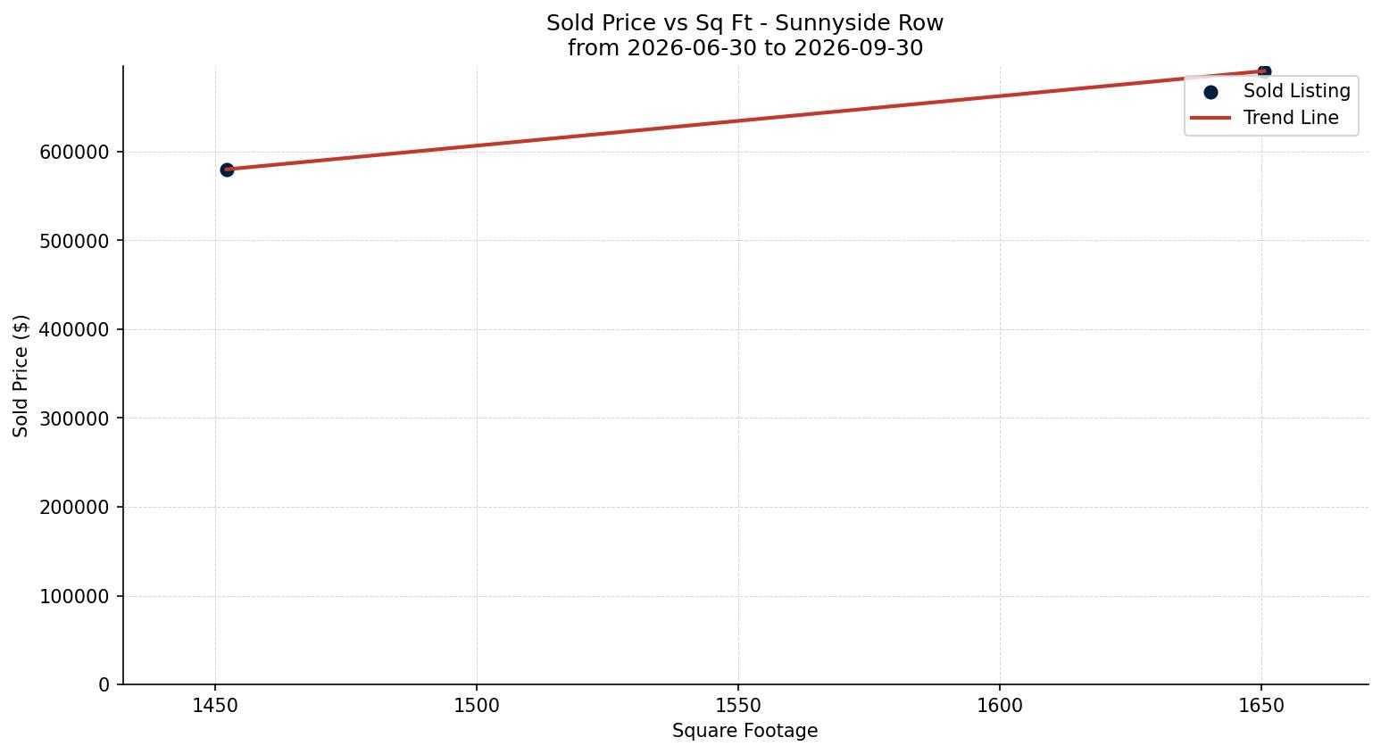Sunnyside Row/Townhouse Price vs. Square Footage – last 3 months