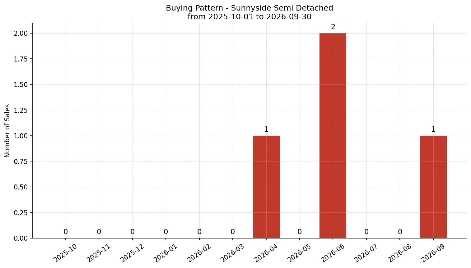 Sunnyside Semi Detached (Half Duplex) Buying Pattern – last 12 months