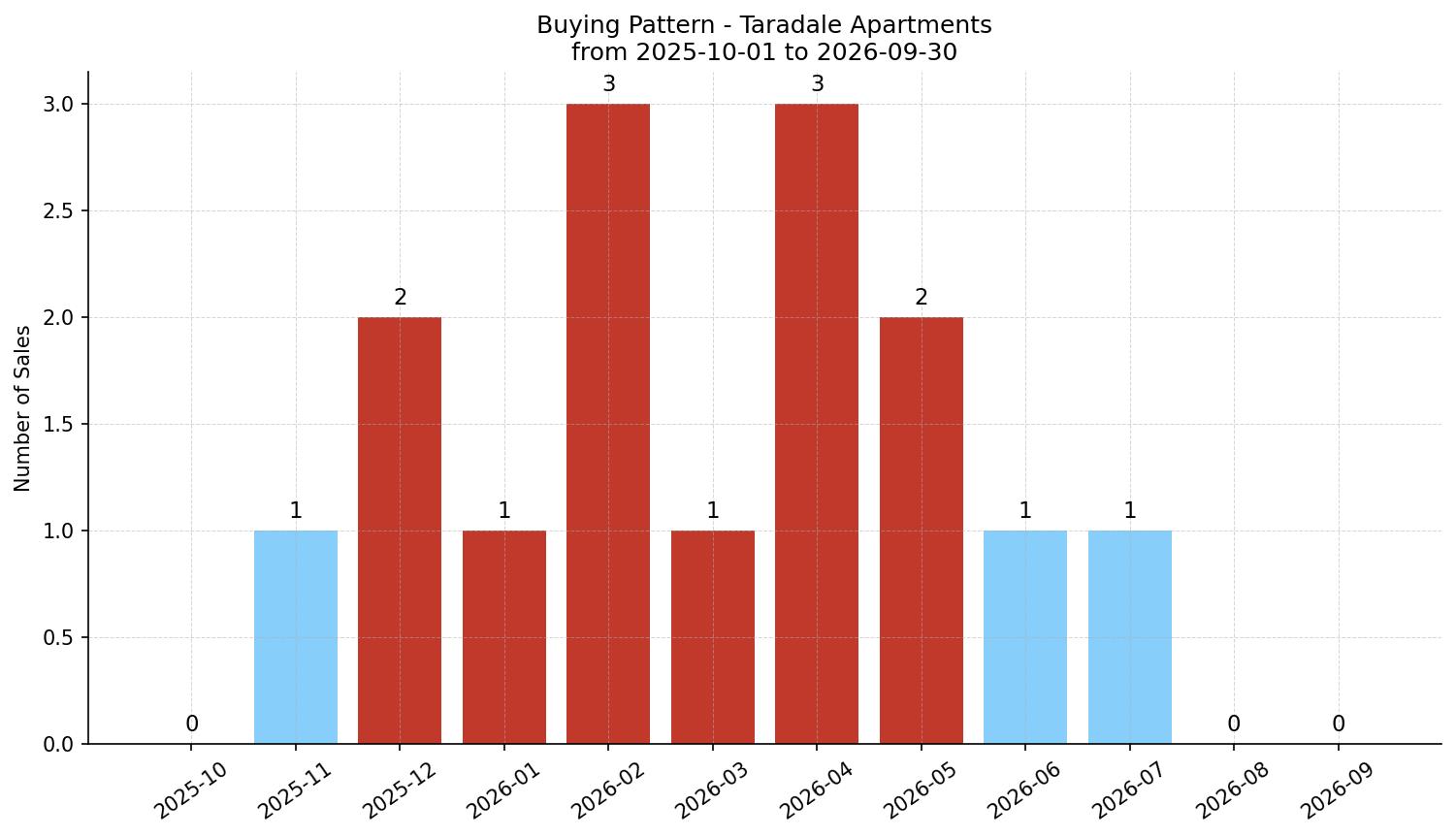 Taradale Apartment Buying Pattern – last 12 months