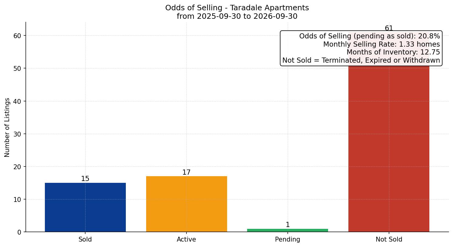 Taradale Apartment Odds of Selling – last 12 months