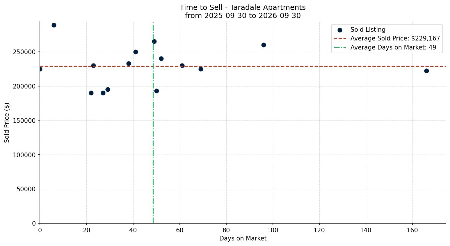 Taradale Apartment Time to Sell from 2025-09-30 to 2026-09-30