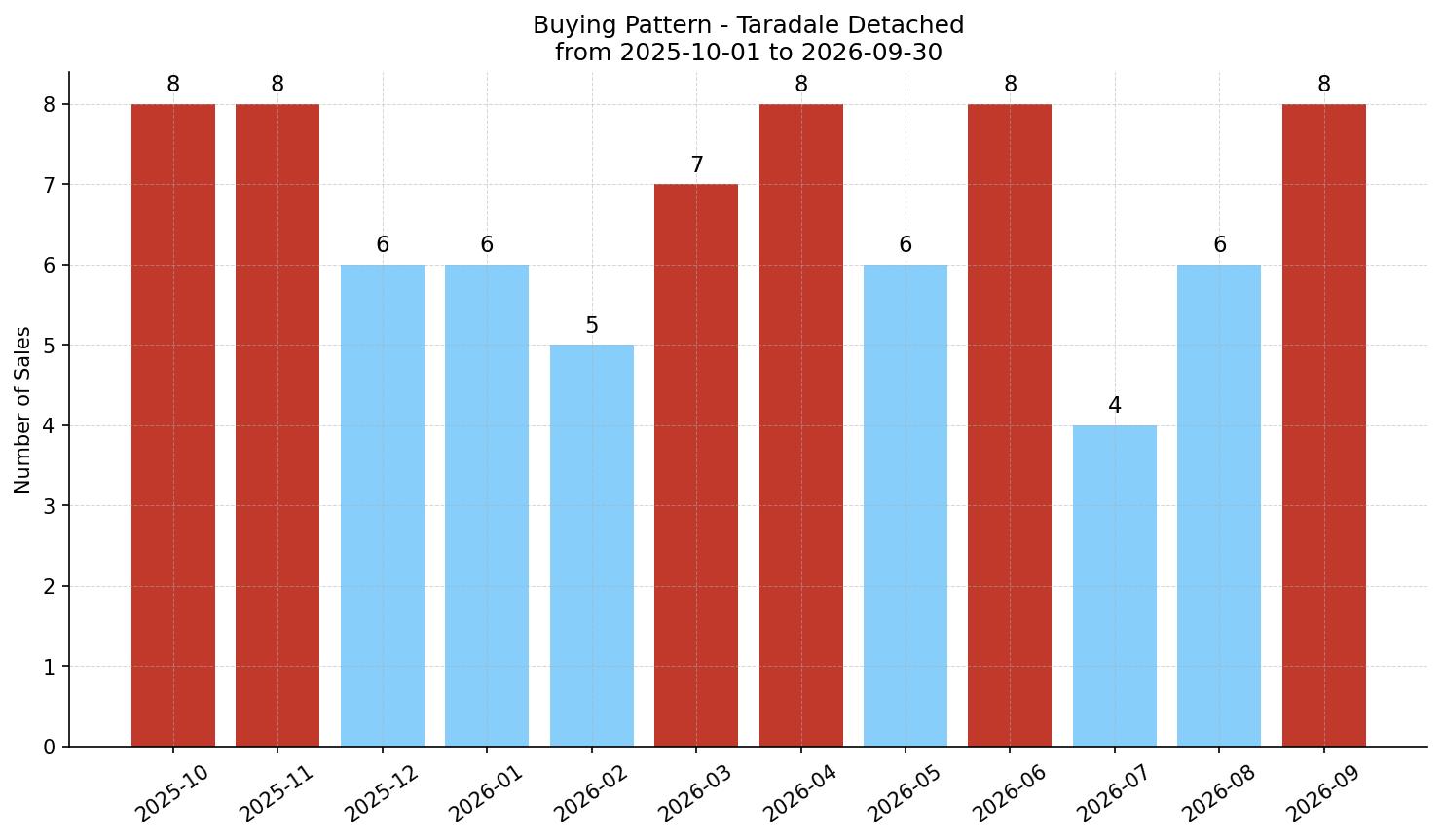 Taradale Detached Buying Pattern – last 12 months