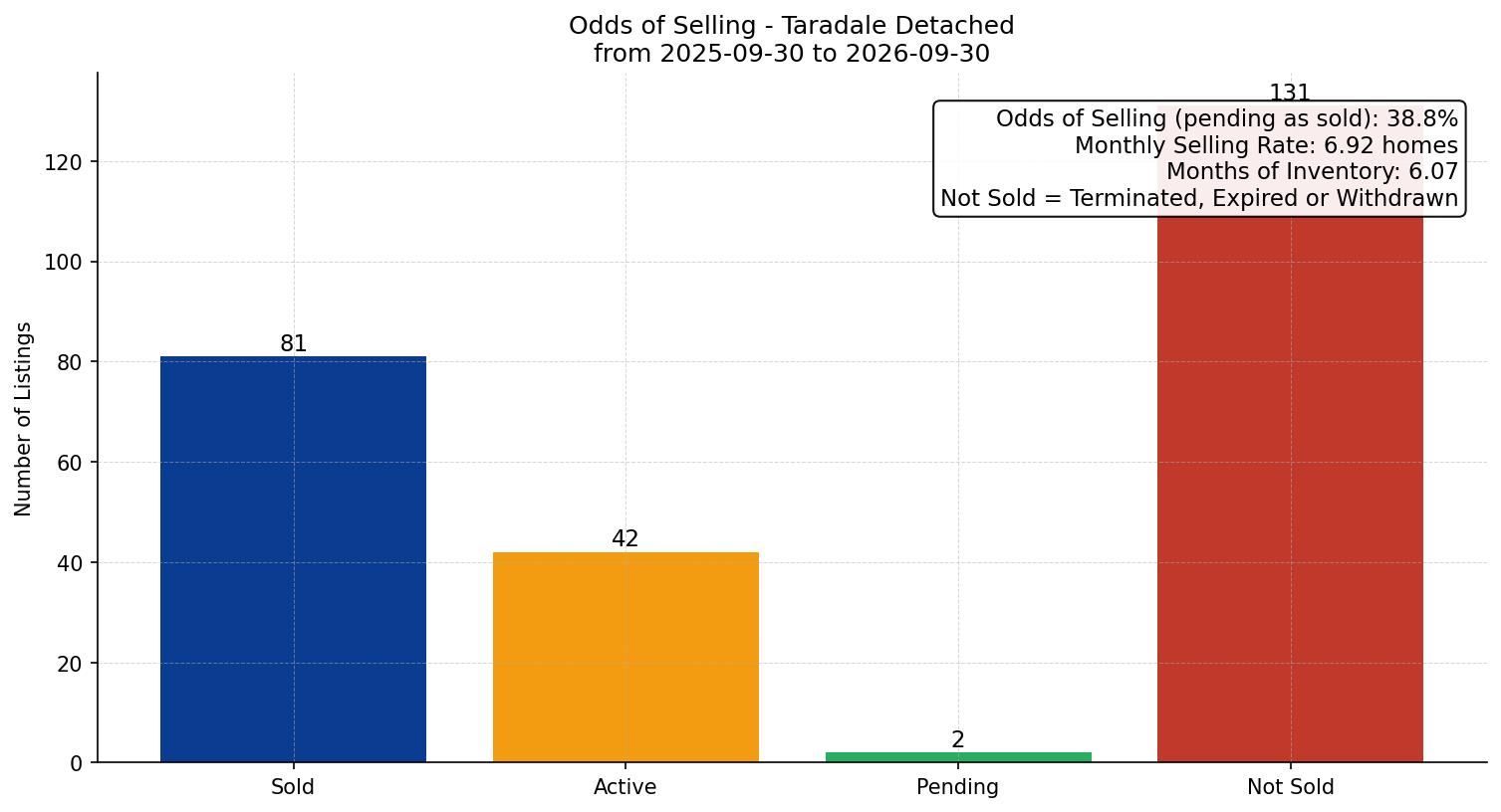 Taradale Detached Odds of Selling – last 12 months