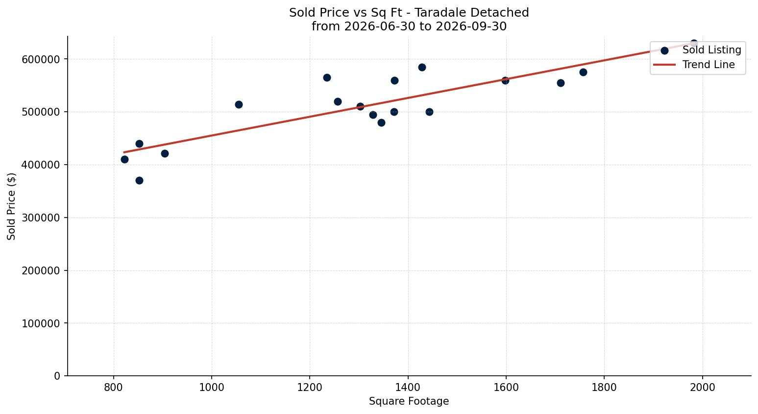 Taradale Detached Price vs. Square Footage – last 3 months