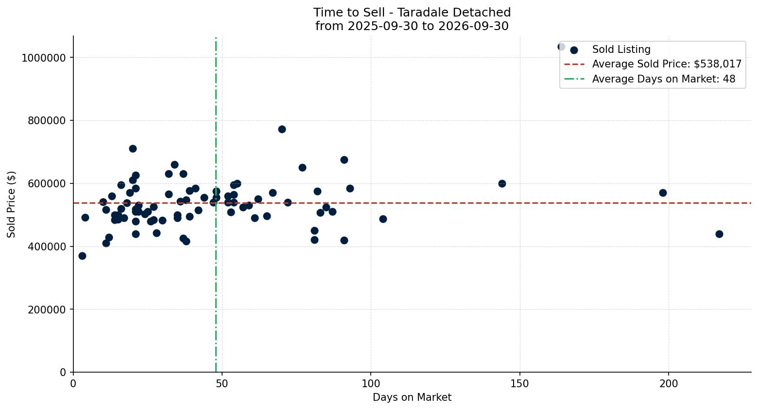 Taradale Detached Time to Sell from 2025-09-30 to 2026-09-30