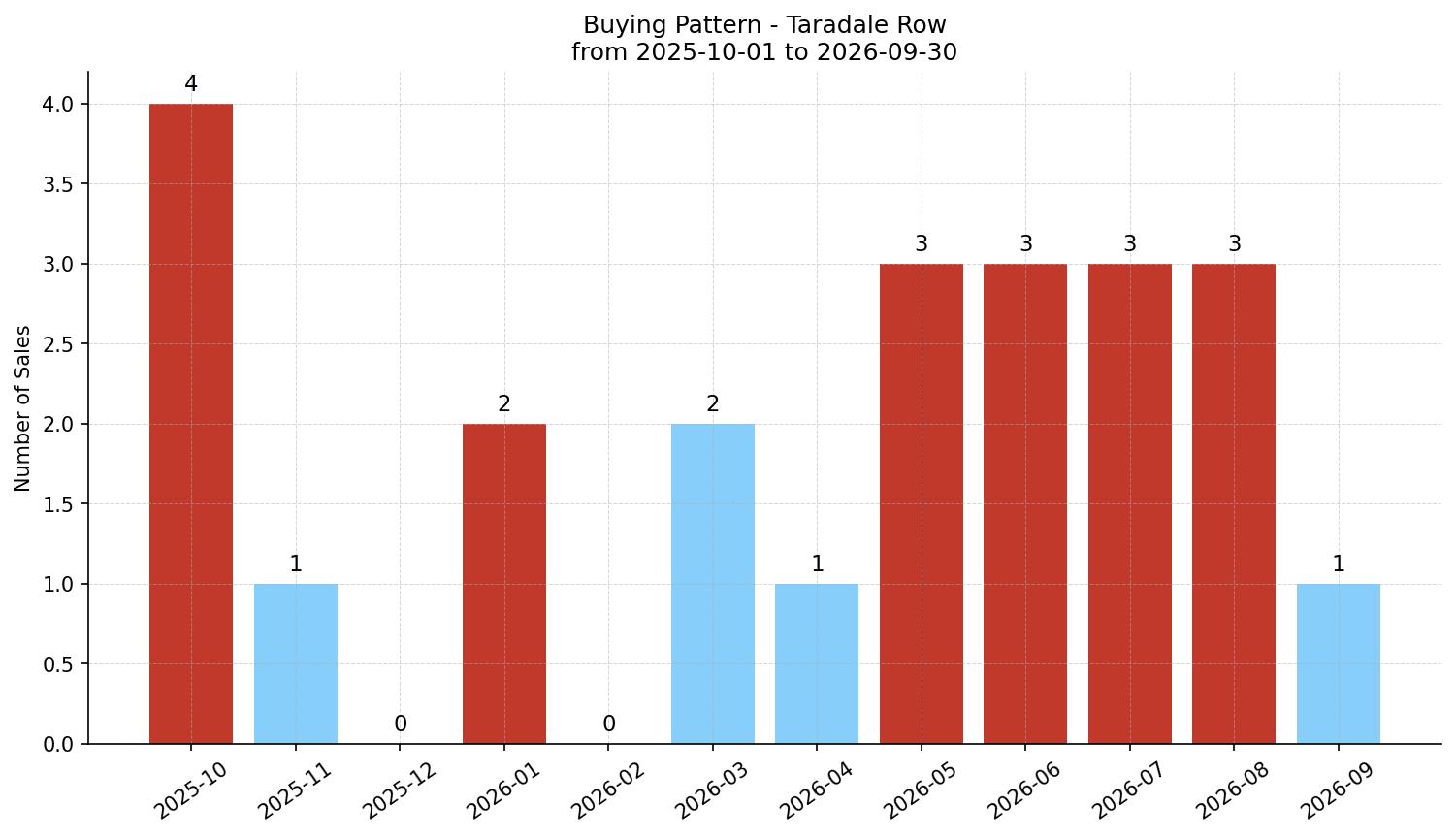 Taradale Row/Townhouse Buying Pattern – last 12 months