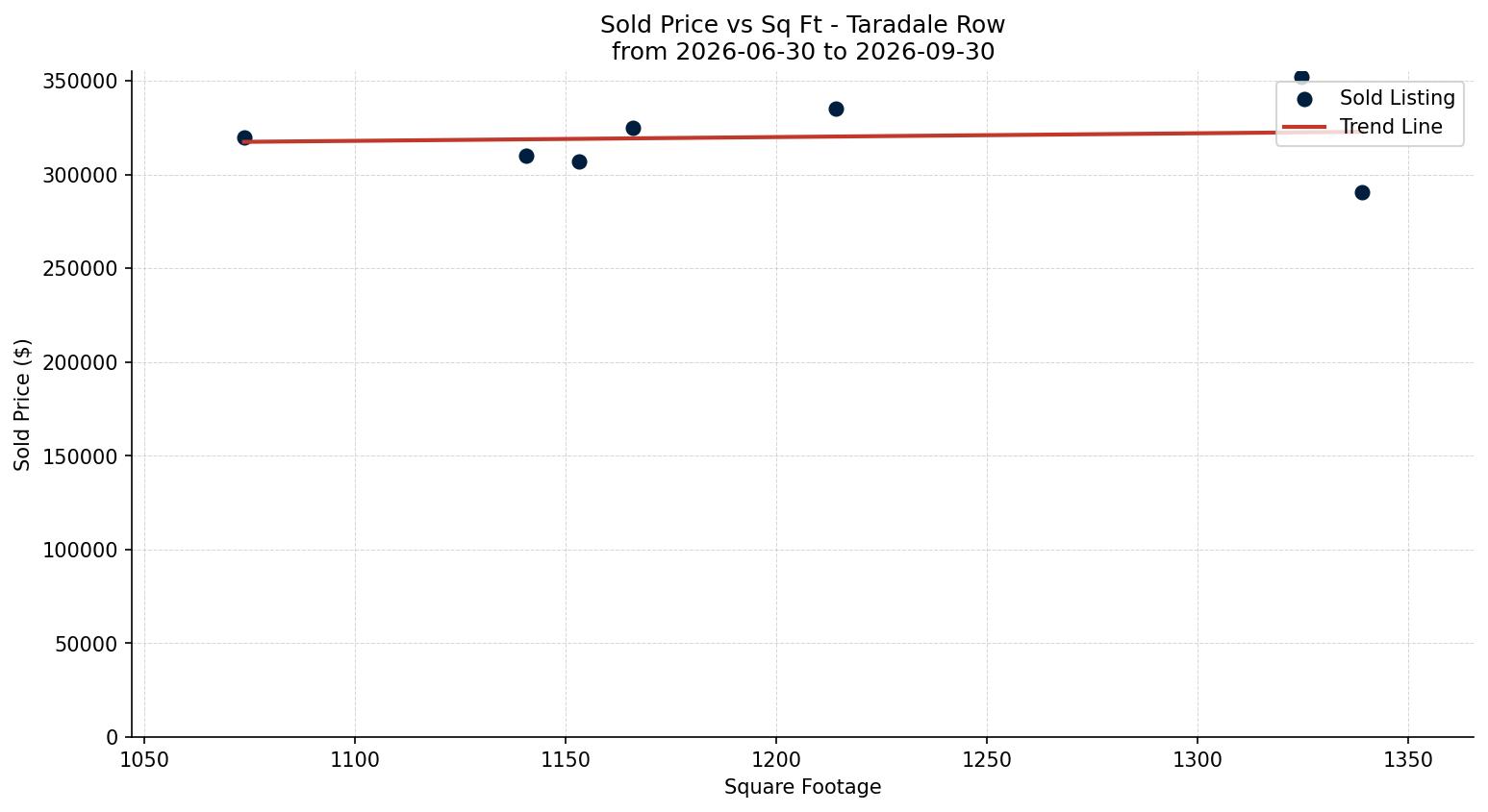 Taradale Row/Townhouse Price vs. Square Footage – last 3 months