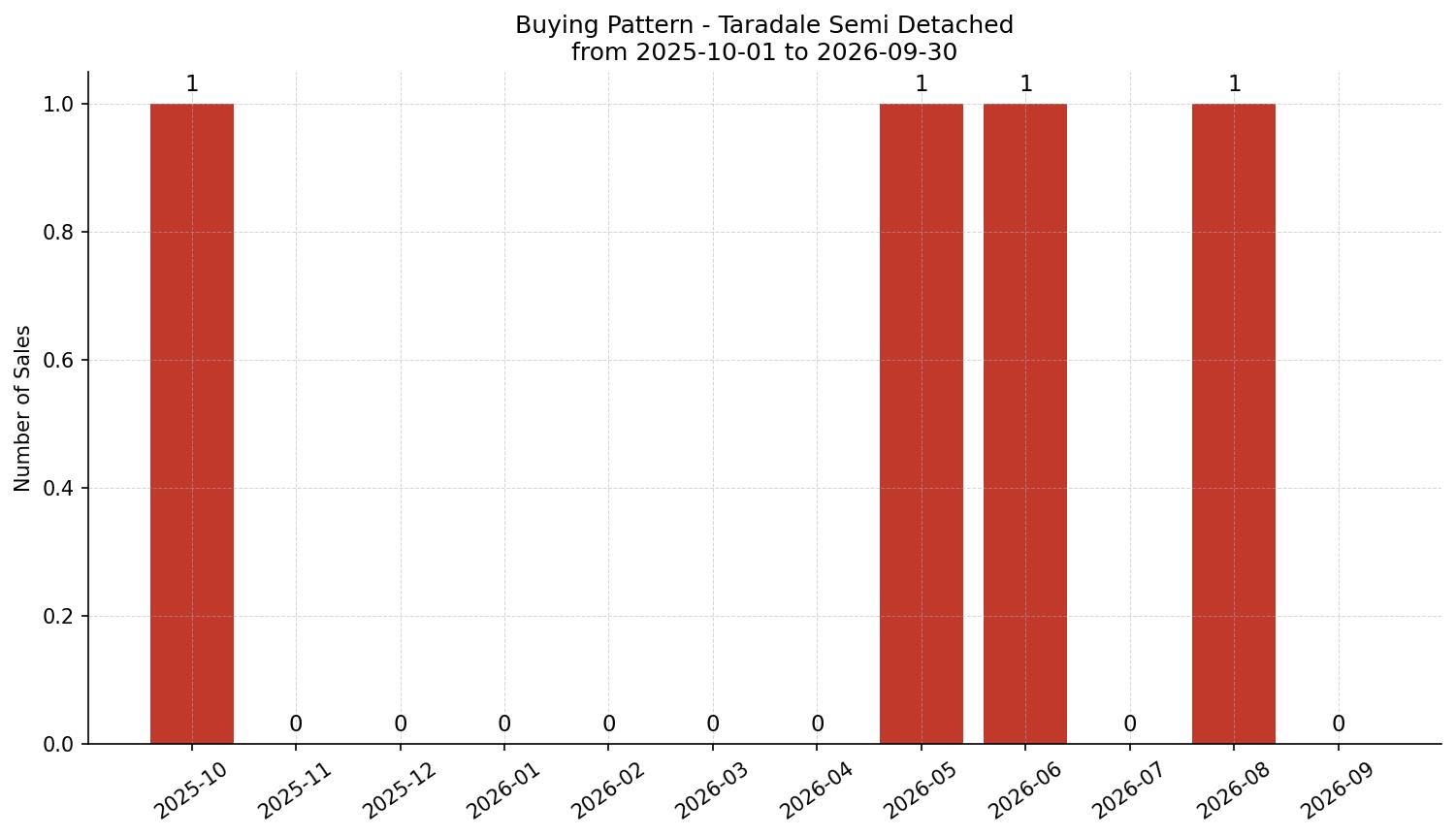 Taradale Semi Detached (Half Duplex) Buying Pattern – last 12 months