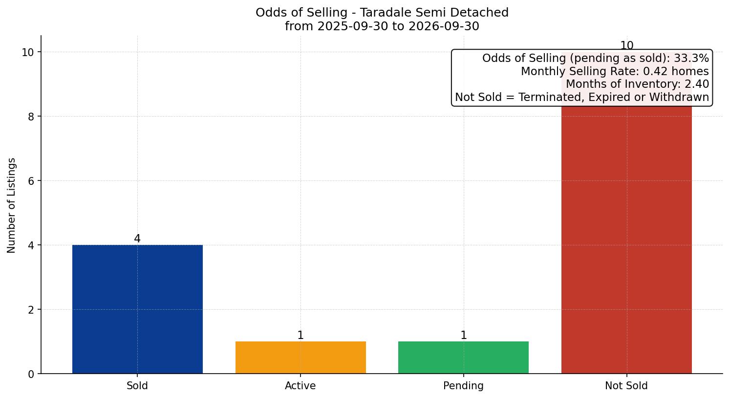 Taradale Semi Detached (Half Duplex) Odds of Selling – last 12 months