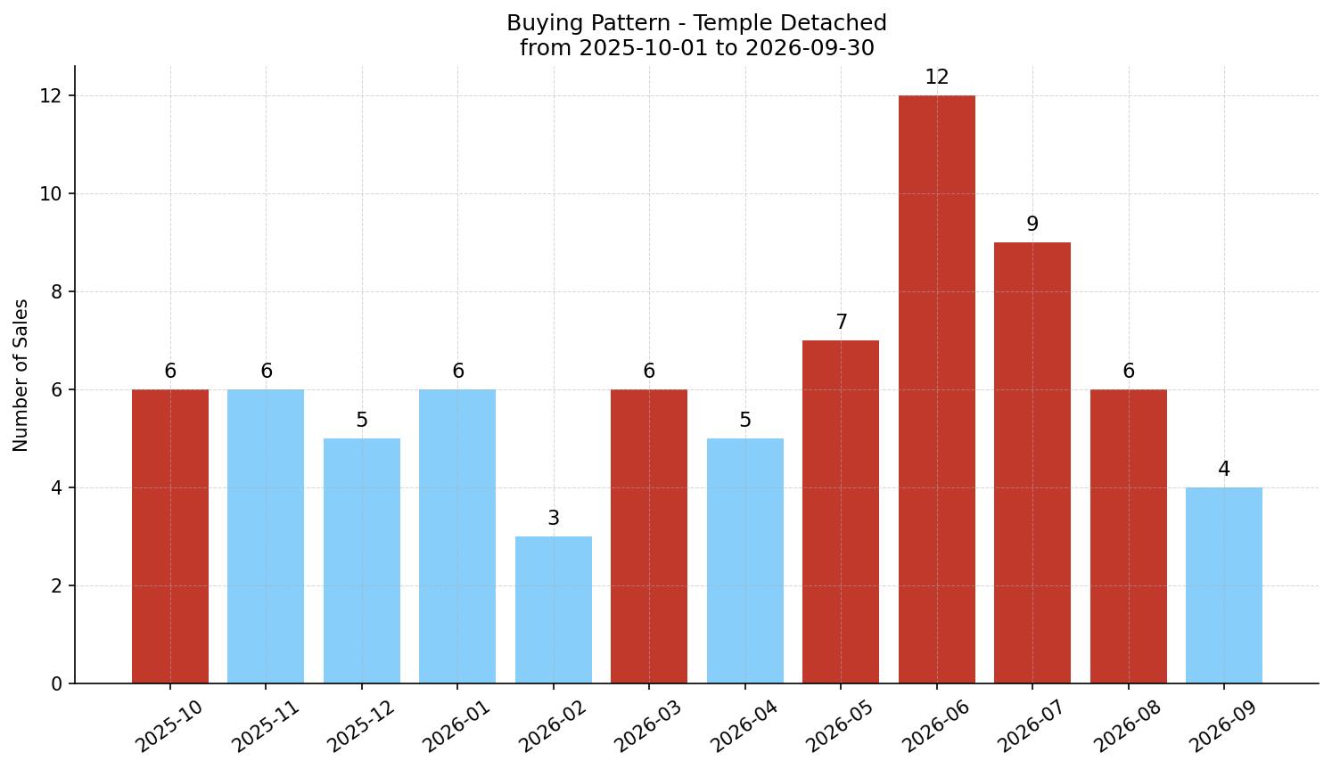 Temple Detached Buying Pattern – last 12 months