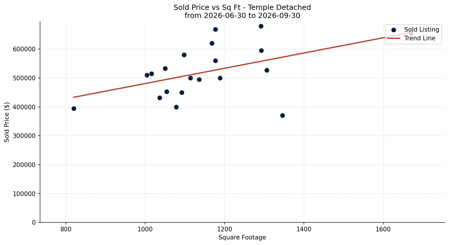 Temple Detached Price vs. Square Footage – last 3 months