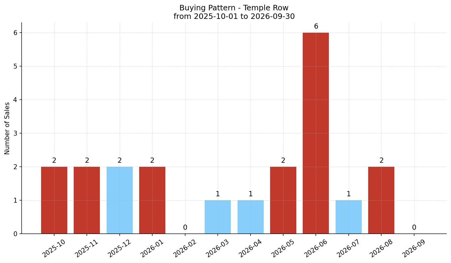 Temple Row/Townhouse Buying Pattern – last 12 months