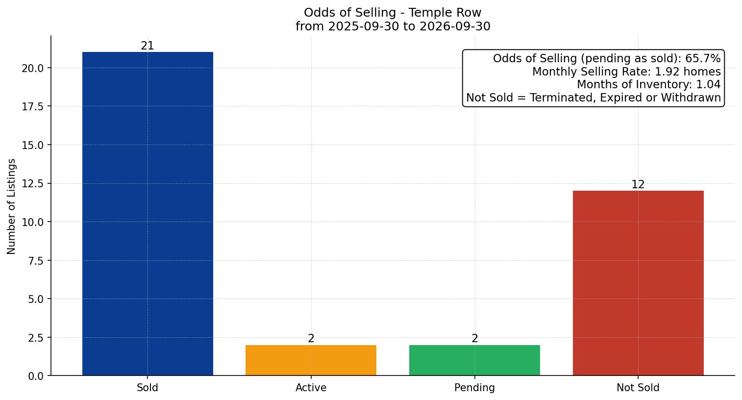 Temple Row/Townhouse Odds of Selling – last 12 months