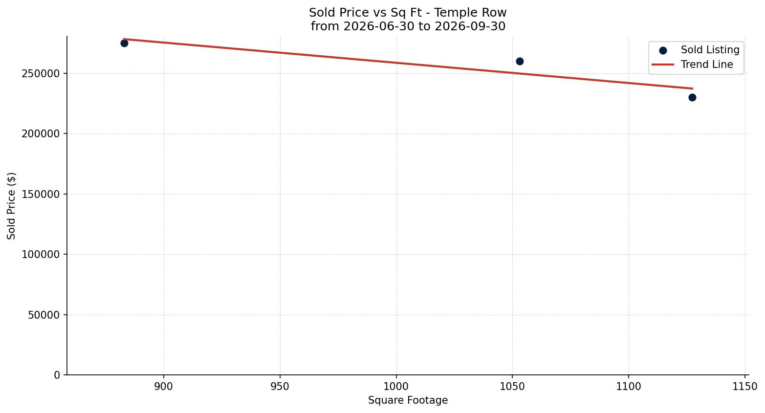 Temple Row/Townhouse Price vs. Square Footage – last 3 months