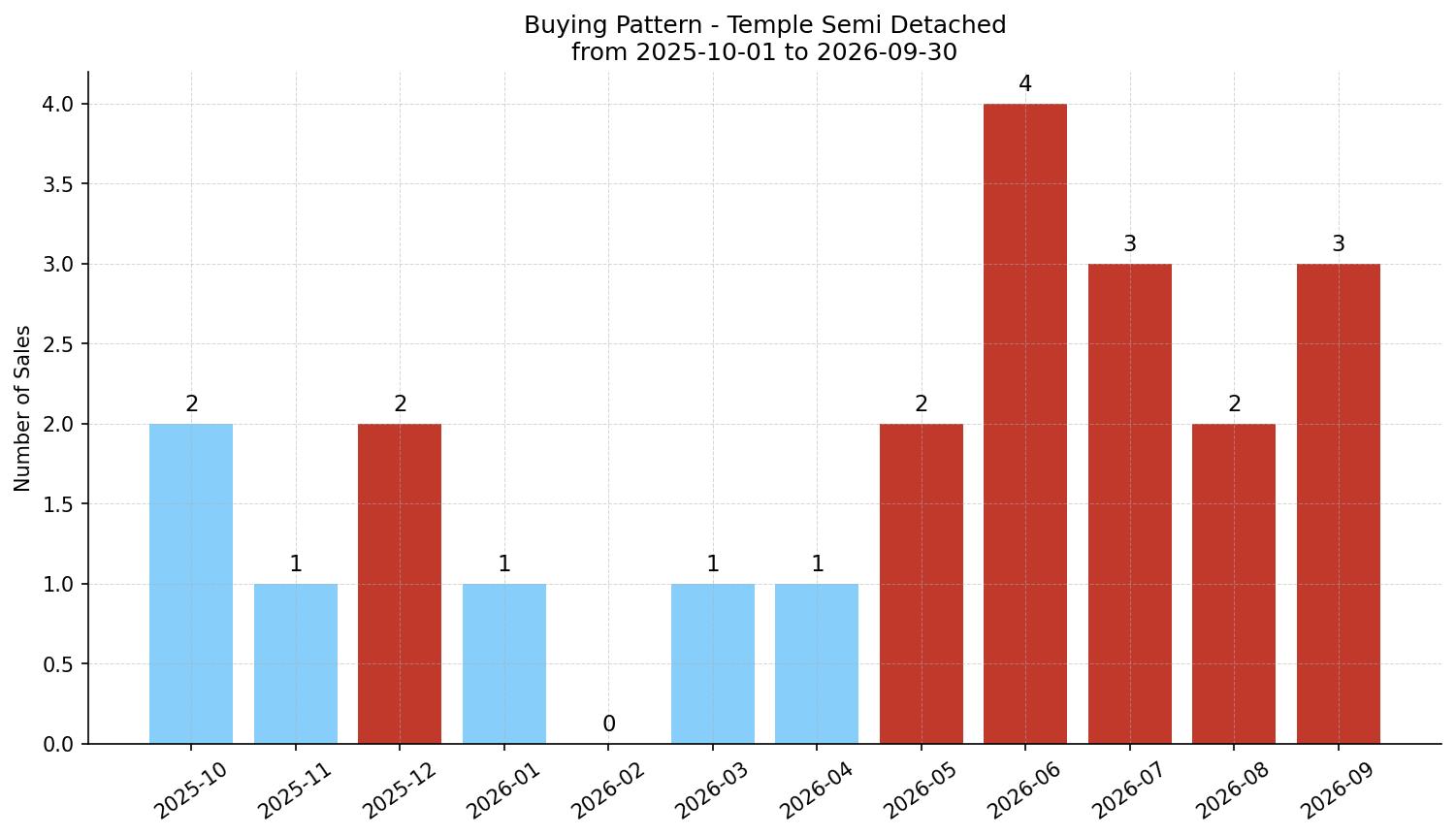 Temple Semi Detached (Half Duplex) Buying Pattern – last 12 months