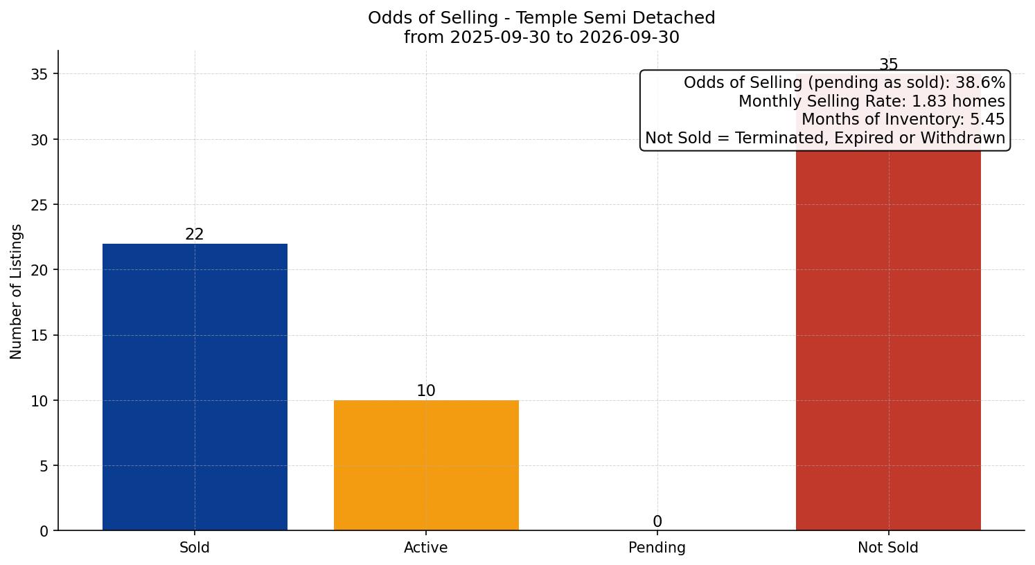 Temple Semi Detached (Half Duplex) Odds of Selling – last 12 months